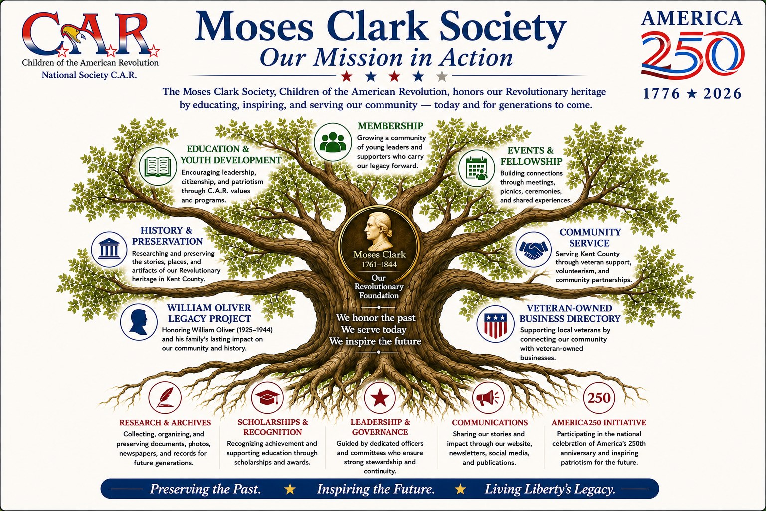 Moses Clark Society mission tree: roots of Revolutionary heritage and Moses Clark as the trunk, with branches for education, membership, events, history and preservation, community service, the veteran-owned business directory, the William Oliver legacy project, research and archives, scholarships, leadership, communications, and the America 250 initiative.