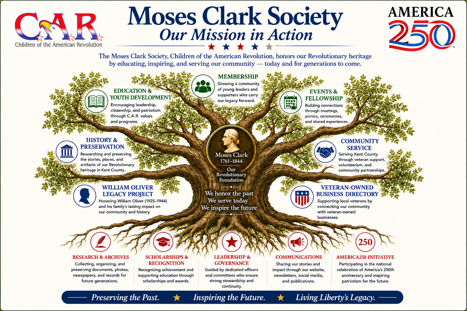 Moses Clark Society mission tree: roots of Revolutionary heritage and Moses Clark as the trunk, with branches for education, membership, events, history and preservation, community service, the veteran-owned business directory, the William Oliver legacy project, research and archives, scholarships, leadership, communications, and the America 250 initiative.